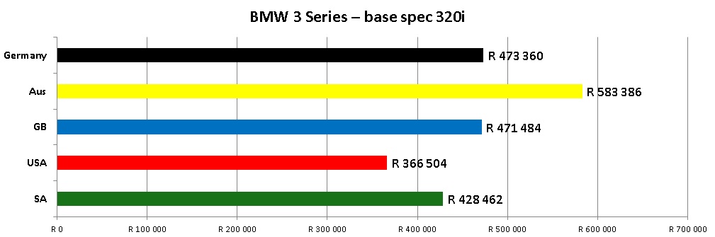 BMW 3 Series