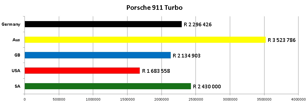 Porsche 911 Turbo