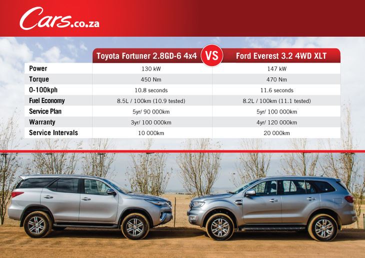 Toyota Fortuner vs Ford Everest