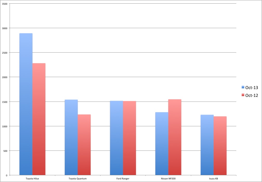 Light commercial sales