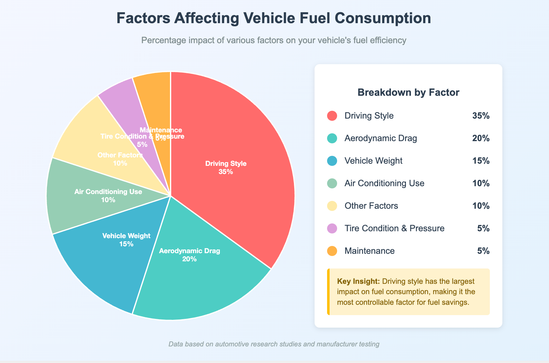 Driving style has the biggest effect on fuel consumption. Aircon does increase fuel consumption but less than other factors.